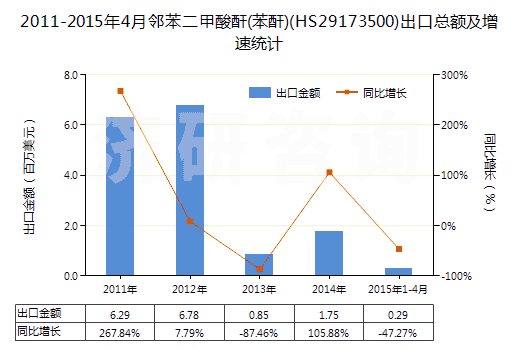 2011-2015年4月鄰苯二甲酸酐(苯酐)(HS29173500)出口總額及增速統(tǒng)計